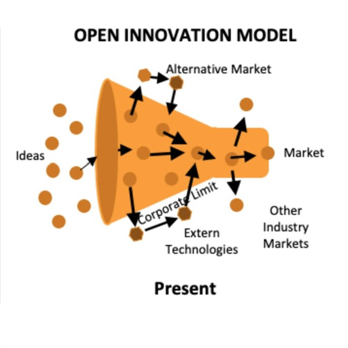 open innovation mode